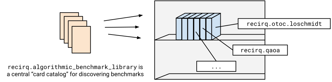 Algorithmic Benchmark Library Card Catalog