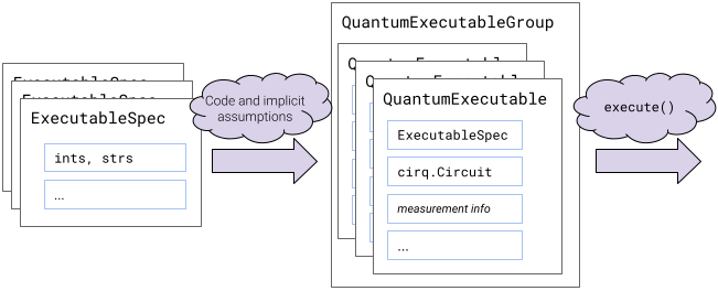 Spec to Executable