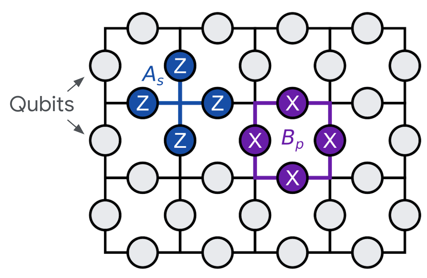 Toric Code Example