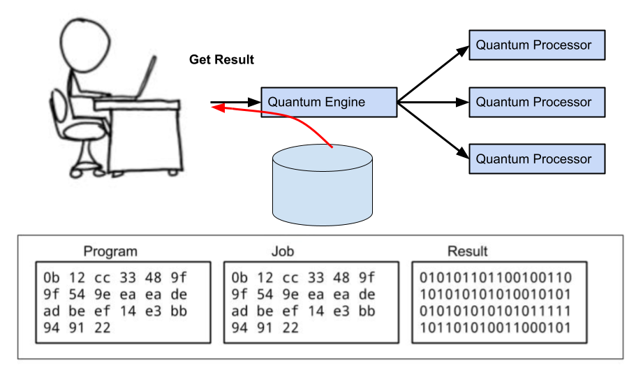 Quantum Results Conceptual Diagram
