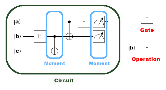 Circuits and Moments
