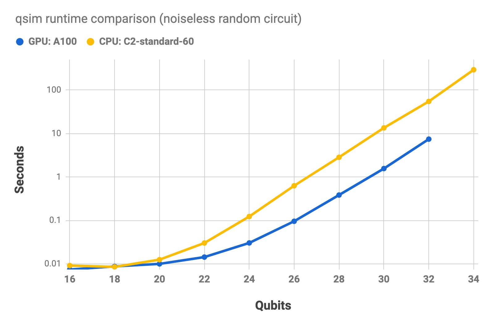 qsim runtime comparison on multipe processors: noiseless