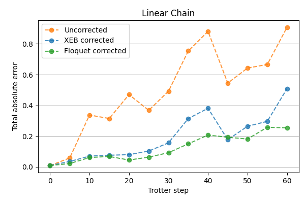 Calibration benchmark with linear chain circuit