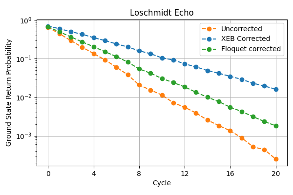 Calibration benchmark with Loscmidt echoes