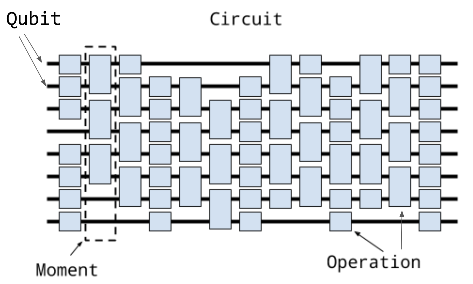 Circuits and Moments