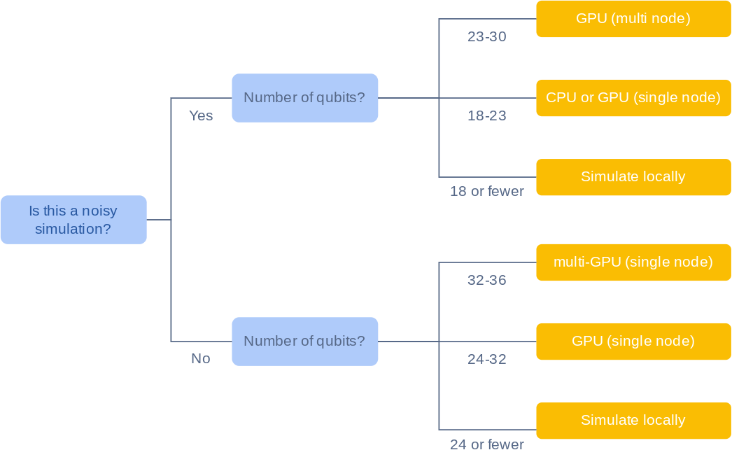 Decision tree for hardware to run a qsim simulation.