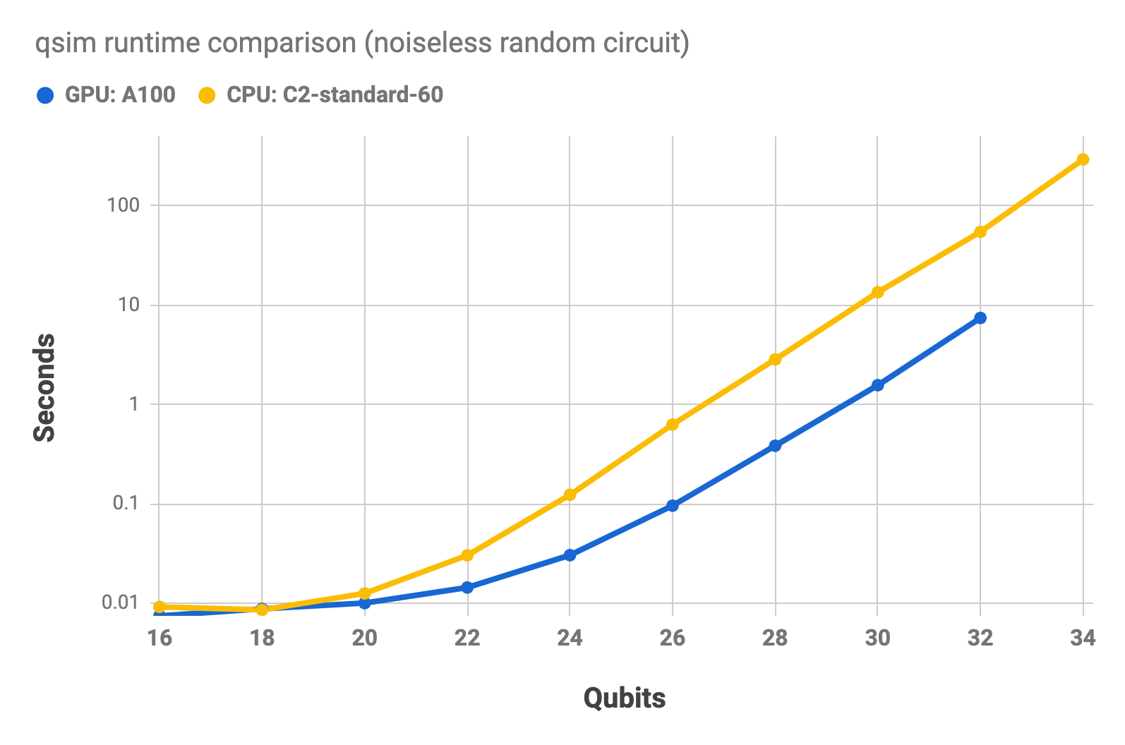 qsim runtime comparison on multiple processors: noiseless