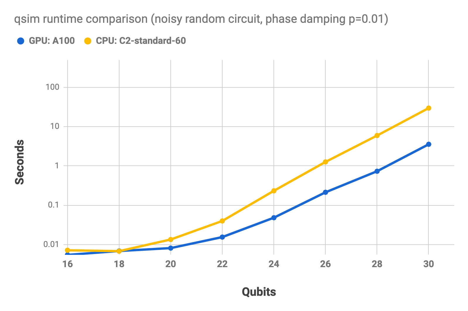 qsim runtime comparison on multiple processors: noisy