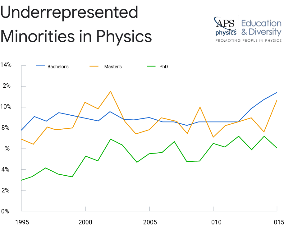 Chart: Underrepresented Minorities in Physics